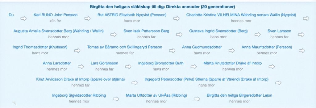 Släktskap med Birgitta den heliga.